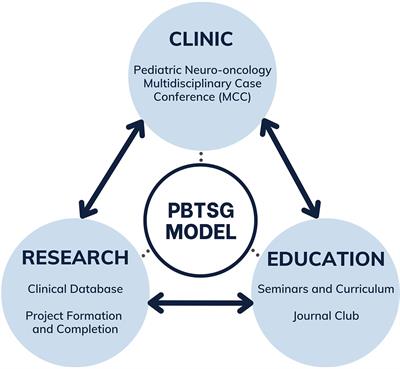 The Role of a Longitudinal, Multidisciplinary Clinic in Building a Unique Research Collaborative